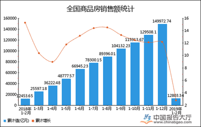 2019年1-2月全国商品房销售额统计分析
