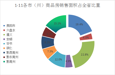 贵州省商品房销售面积今年前11个月增速回落