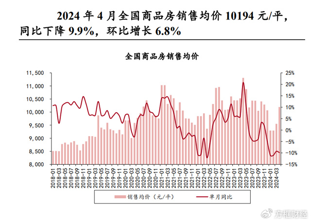 2024年4月份中国商品住宅销售价格变动情况统计数据解读