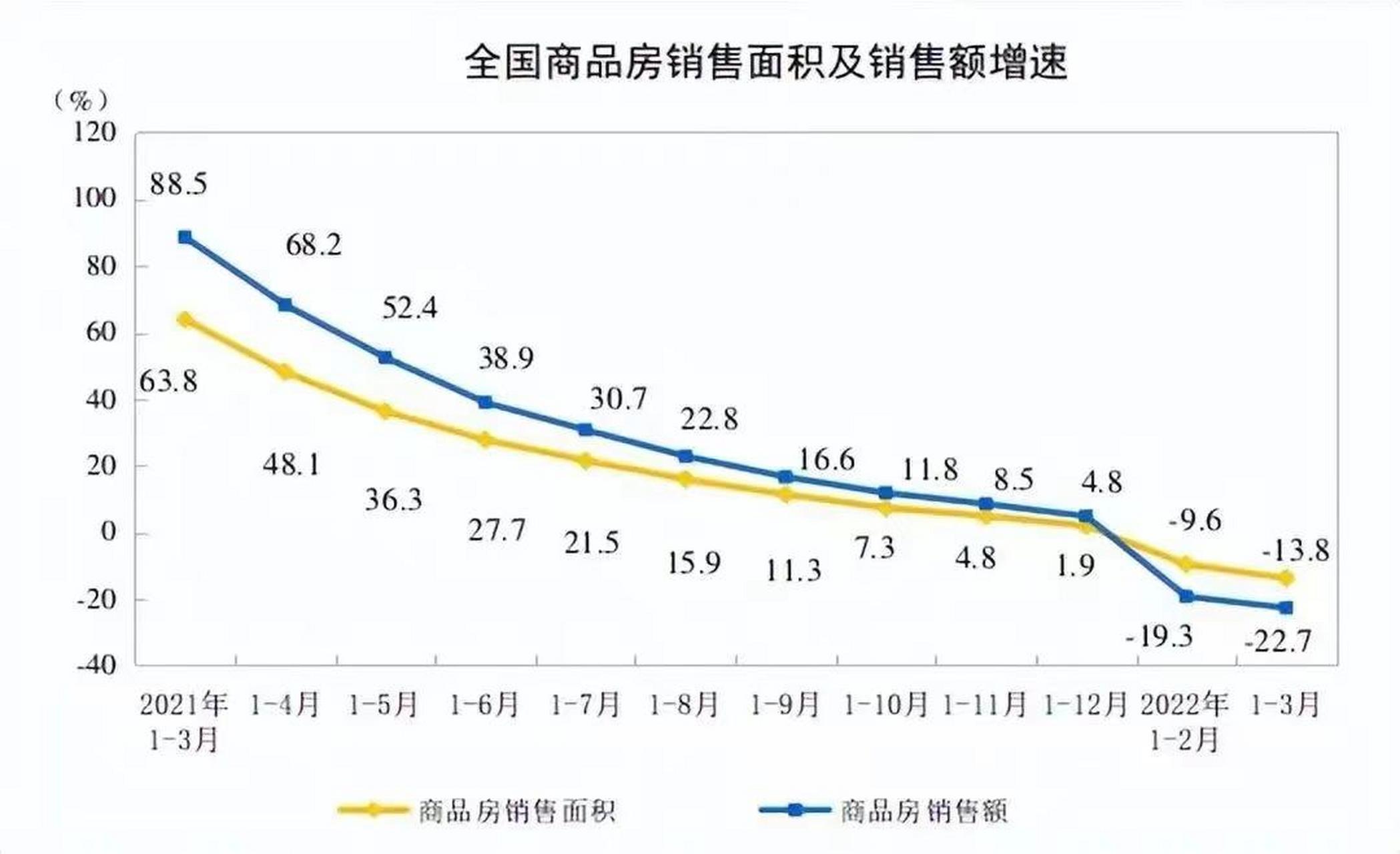 一季度,全国商品房销售额下降22.7%. 据国家统计局数据,1&mdash;3月份,全