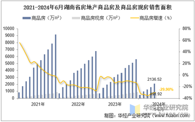 2024年6月湖南省房地产投资、施工面积及销售情况统计分析