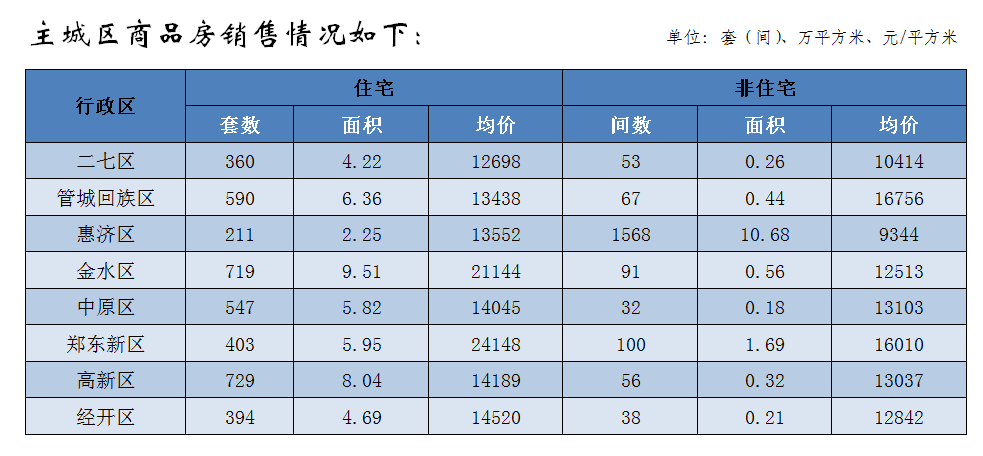 快讯!3月郑州商品住宅销售环比增长82.7%