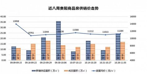 上周贵阳商品房供销均出现不同程度上涨