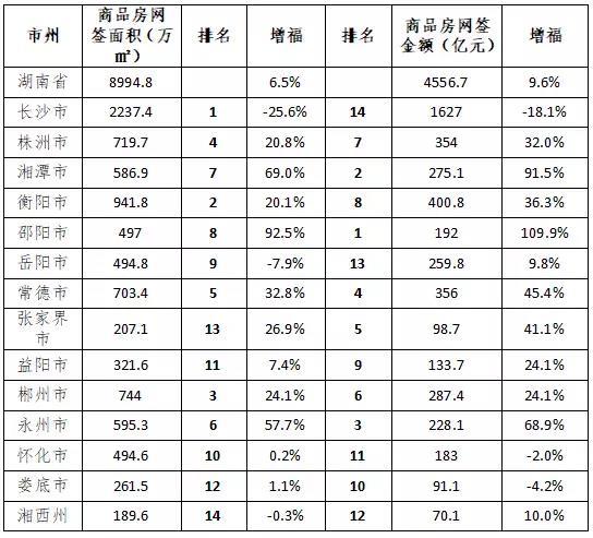 2017年永州市房地产市场形势通报