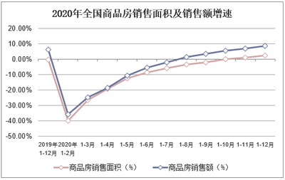全年销售额突破17万亿元 2020年的房地产市场再创历史新高 地价涨幅18.72%远超房价「图」