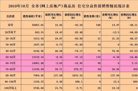 10月我市商品房分总价段销售情况汇总